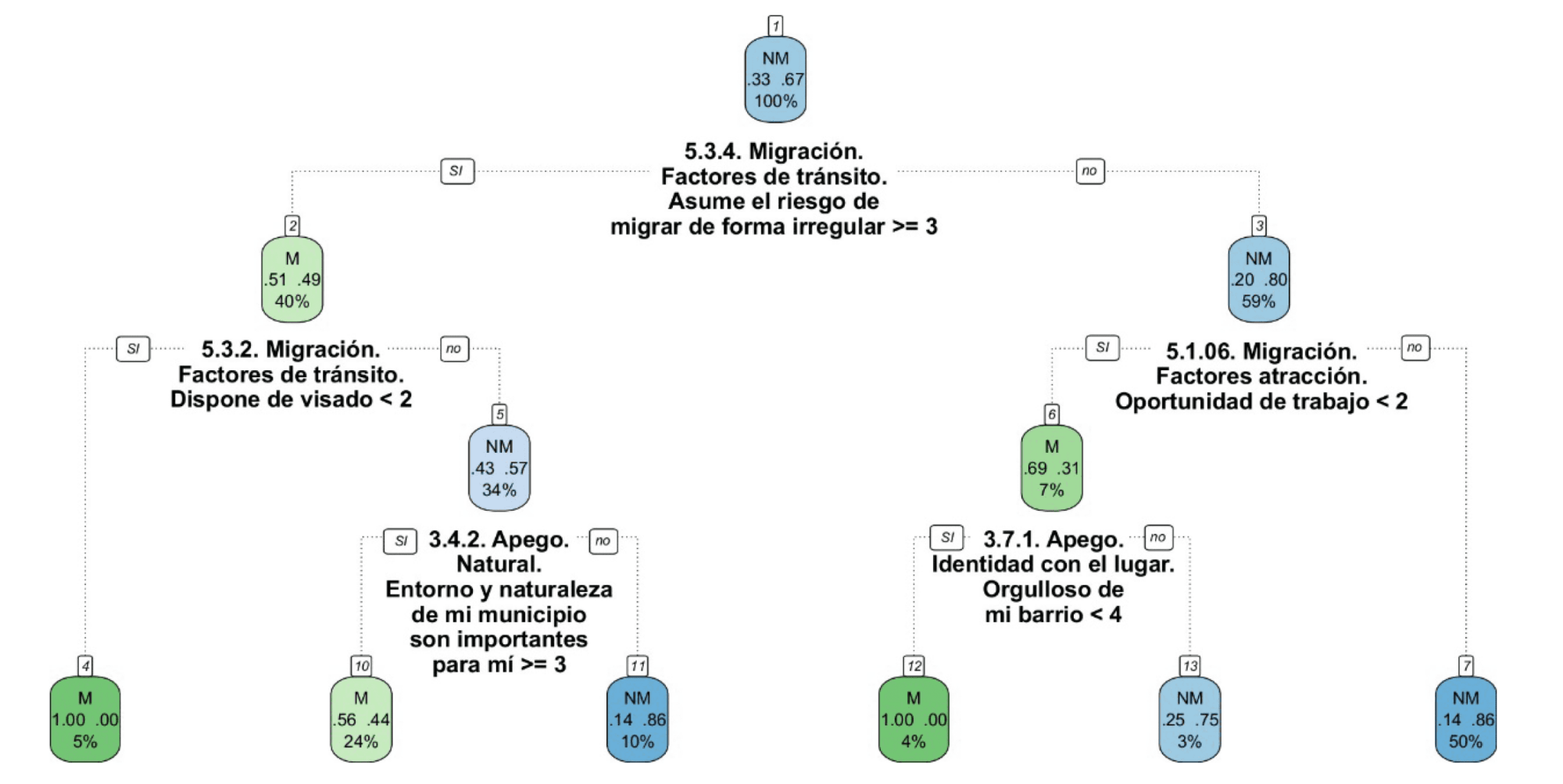 Árbol de decisión creado mediante Machine Learning en el que se incluyen las variables de la encuesta de intención migratoria en Nicaragua en el que se predicen las variables que mejor predicen la intención migratoria