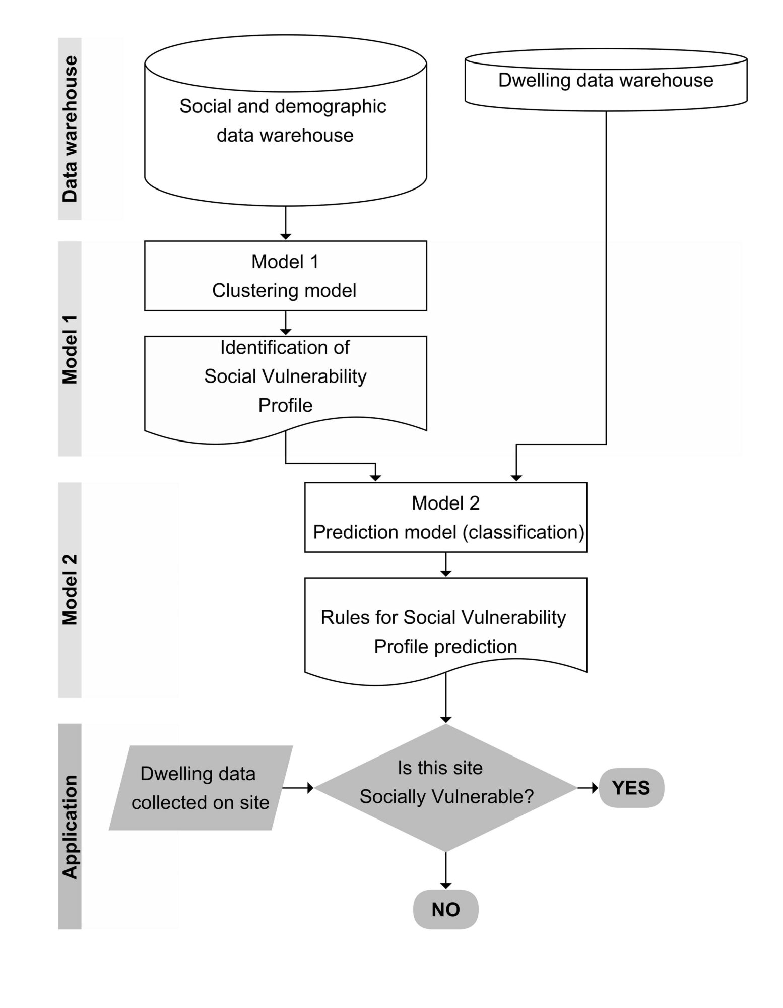 Metodología para realizar el modelado de datos que permite generar un arbol de decisión Usando la Inteligencia Artificial para predecir la Vulnerabilidad social