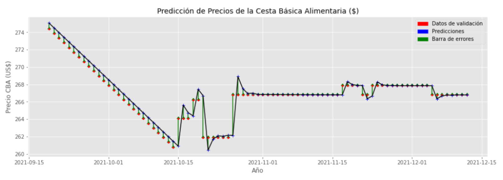 Gráfica de predicción de datos para el método que estima el precio de los alimentos
