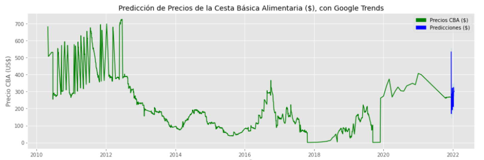 Predicción real del precio de los alimentos usando la metodología ARIMA y google trends